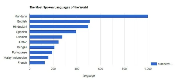 Як створити чудові діаграми WordPress за допомогою цих плагінів