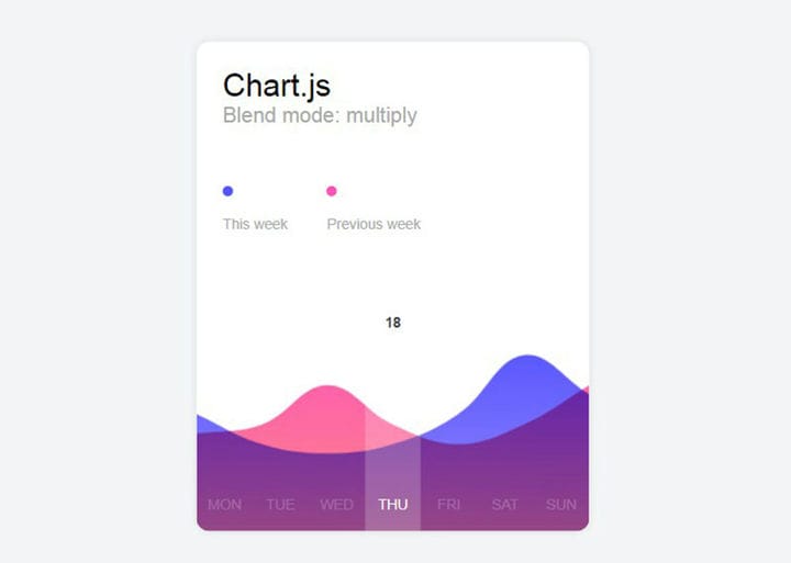 Чудові приклади Chart.js, які можна використовувати на своєму веб-сайті