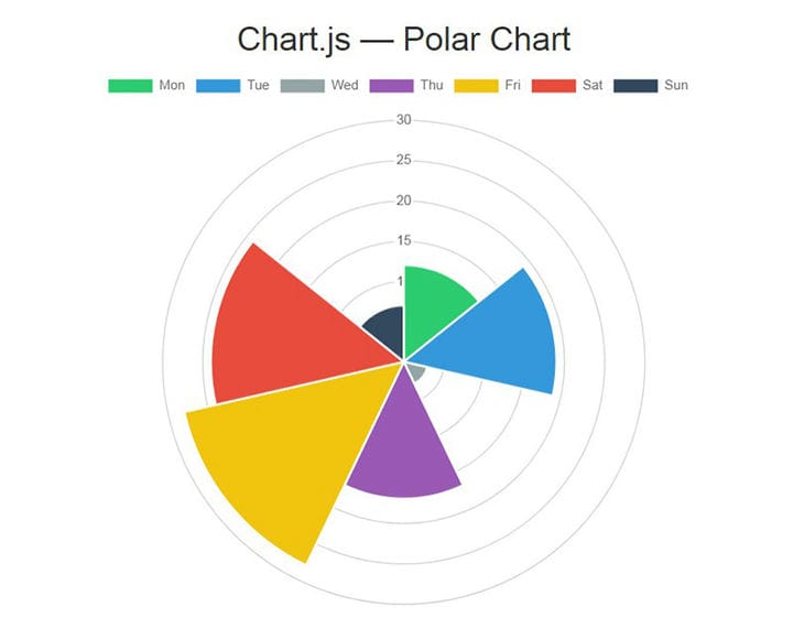 Snygga Chart.js-exempel du kan använda på din webbplats