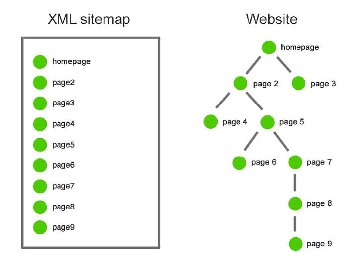 Che cos'è una Sitemap di WordPress e perché ne hai bisogno?