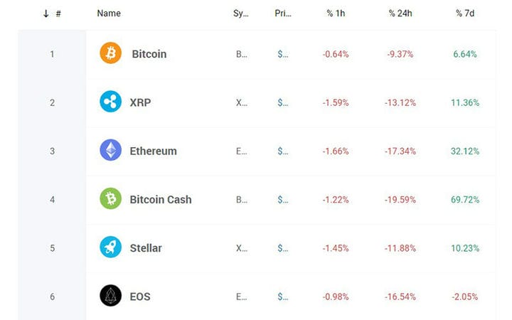 Jak stworzyć tabelę pogody za pomocą wpDataTables (najlepsza wtyczka do użycia)
