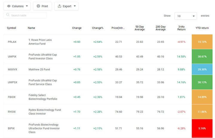 Jak stworzyć tabelę pogody za pomocą wpDataTables (najlepsza wtyczka do użycia)